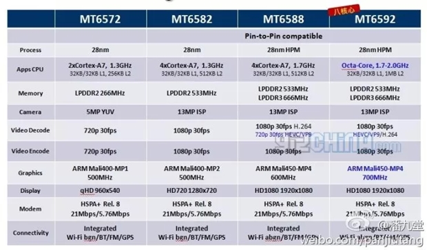 Mediatek-MT6592-MT6588-CPUs-Specs