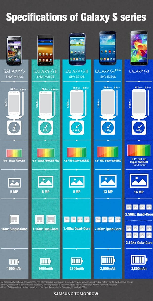 Samsung Galaxy S series infographic