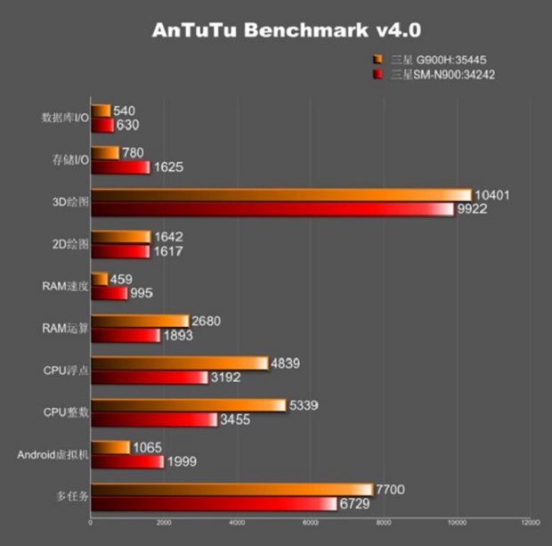 Samsung Galaxy S5 SM-G900H Antutu score