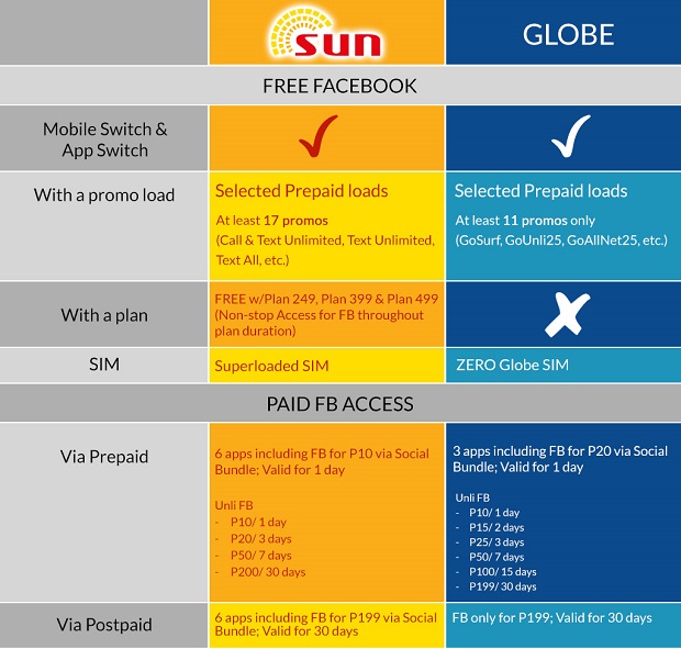 Sun vs Globe on free Facebook