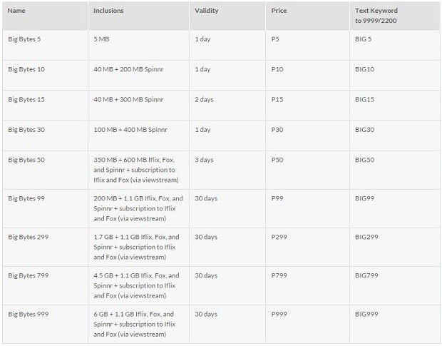 Smart Bro Big Bytes table
