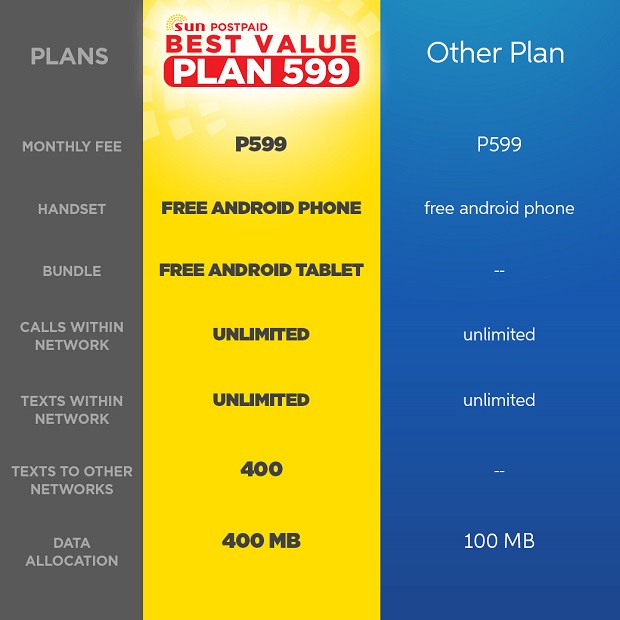 Sun Postpaid Best Value Plan 599 comparison