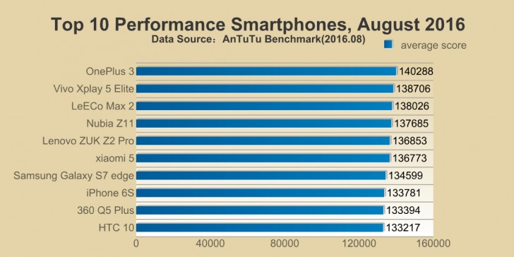 Android-AnTuTu-August-2016