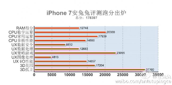iPhone-7-AnTuTu