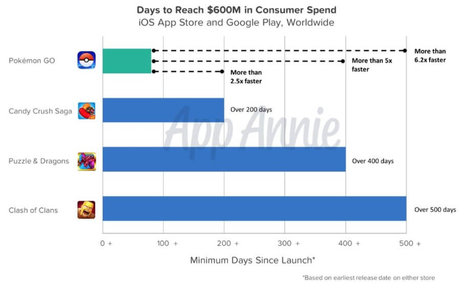 pokemon-go-is-the-most-successful-mobile-game-ever-hits-600-million-in-revenue-in-just-90-days