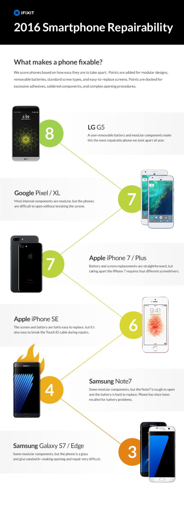 easiest-most-difficult-repair-smartphones-2016