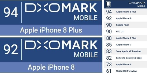 DXOMARK iPHONE 8 and iPHONE 8 PLUS SCORES