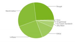 Android Oreo distribution has slow growth, most users still on Marshmallow