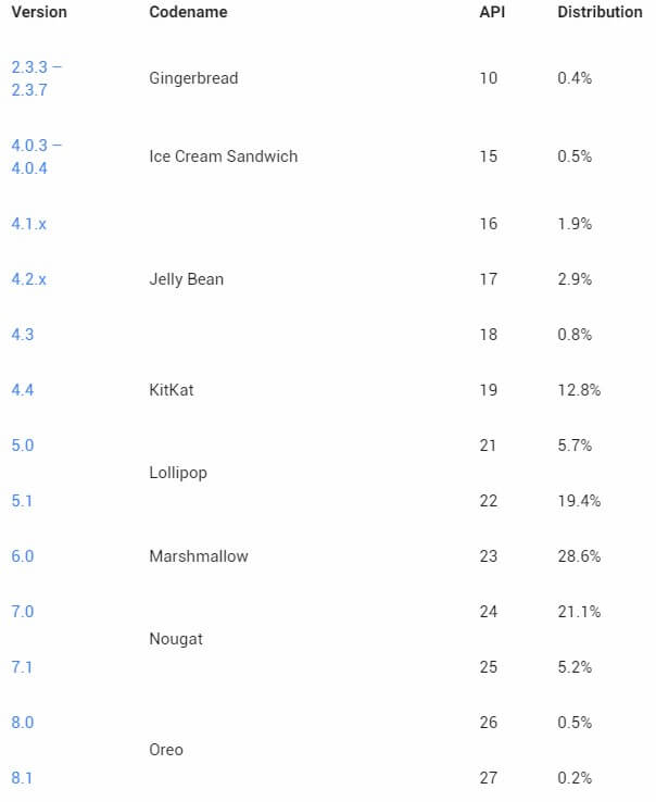 Android Distribution Number December 2017