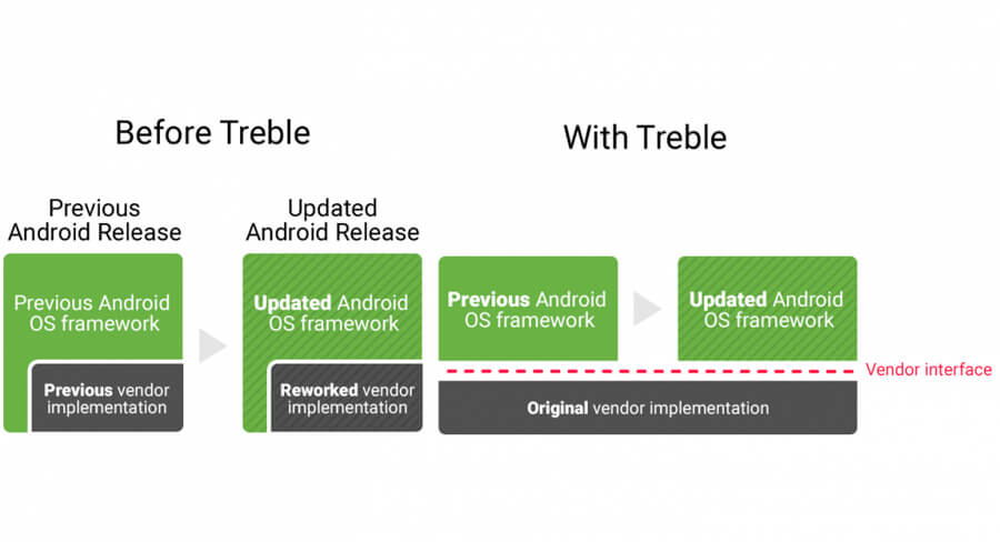 Android-Project-Treble-Supported-Devices