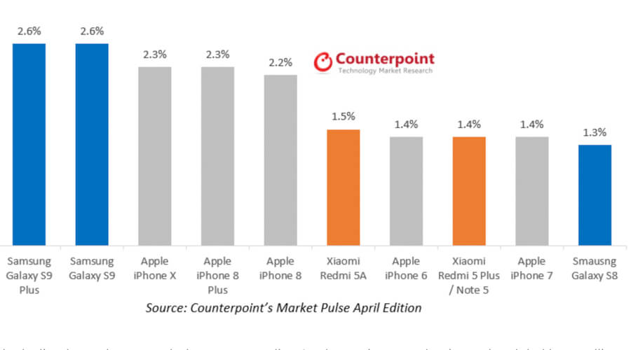 samsung-galaxy-s9-best-selling-smartphone-for-april-2018