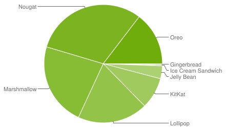 Android-Distribution-OS-Report