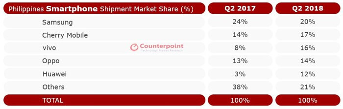 Vivo-Huawei-OPPO-Samsung-Cherry-Mobile-Q2-2018