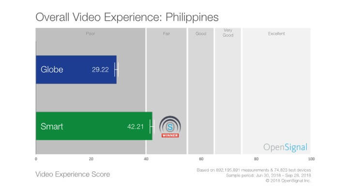 OpenSignal-Smart-best-mobile-video-experience-PH