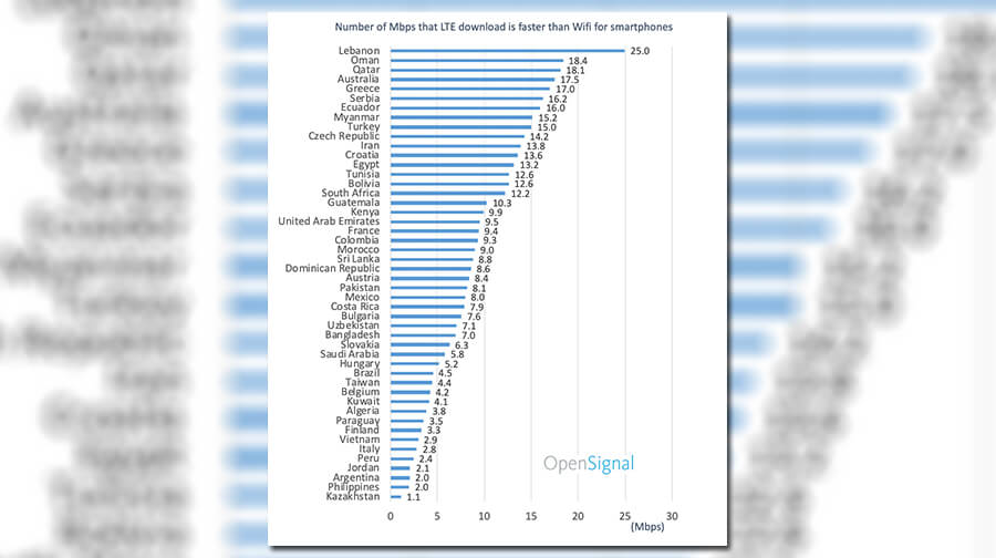 opensignal-4g-lte-faster-than-wifi