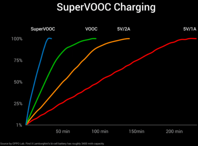 OPPO-VOOC-Super-VOOC-charging-speeds