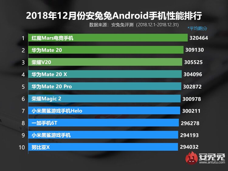antutu-december-2018-top-list-5134