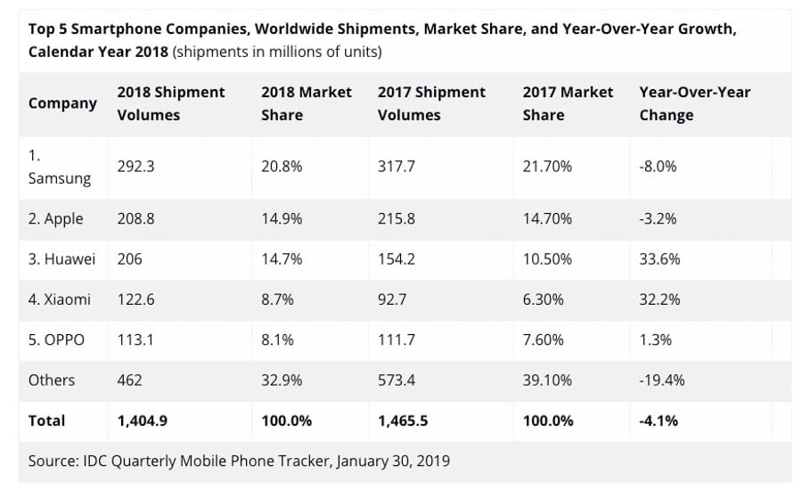 Huawei-Xiaomi-IDC-2018-report