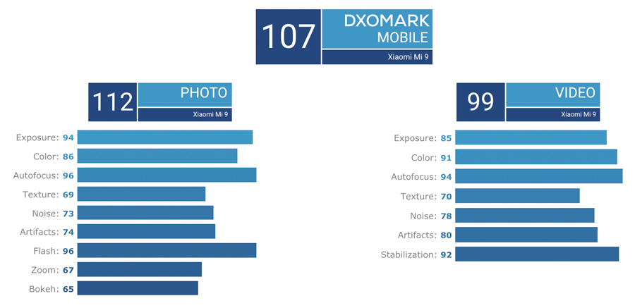 Xiaomi-Mi-9-DxOMark