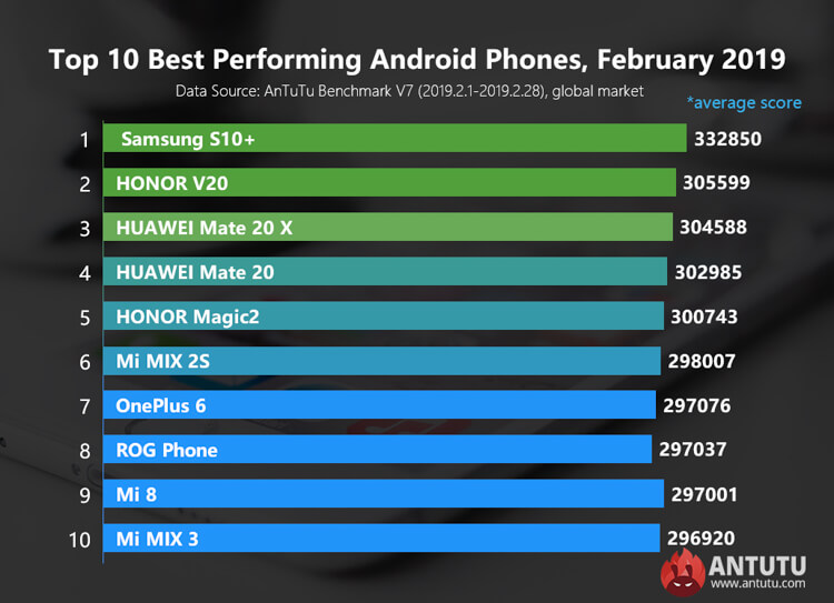 AnTuTu-best-android-phones-february-2019