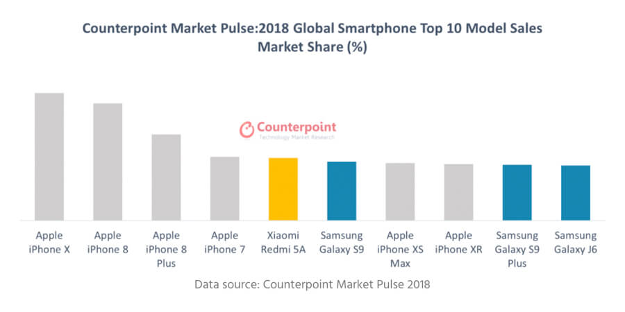 apple-samsung-2018-best-selling-smartphones-list