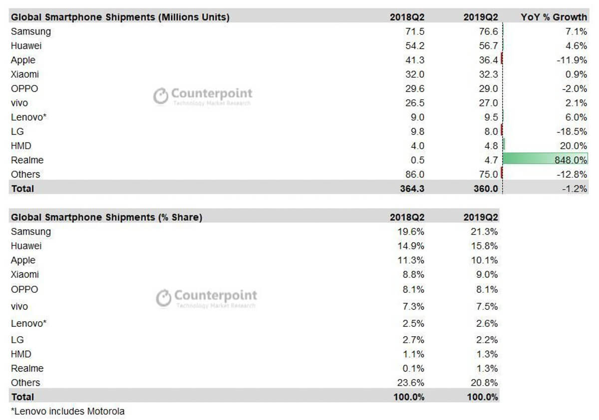 Realme-Counterpoint-q2-2019