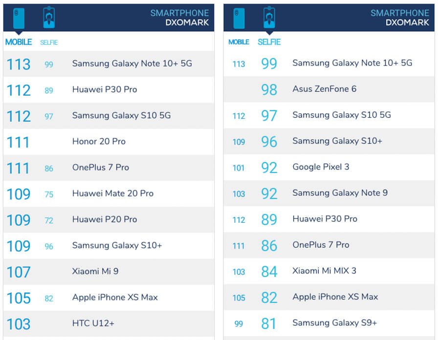 Samsung-Galaxy-Note-10-dxomark