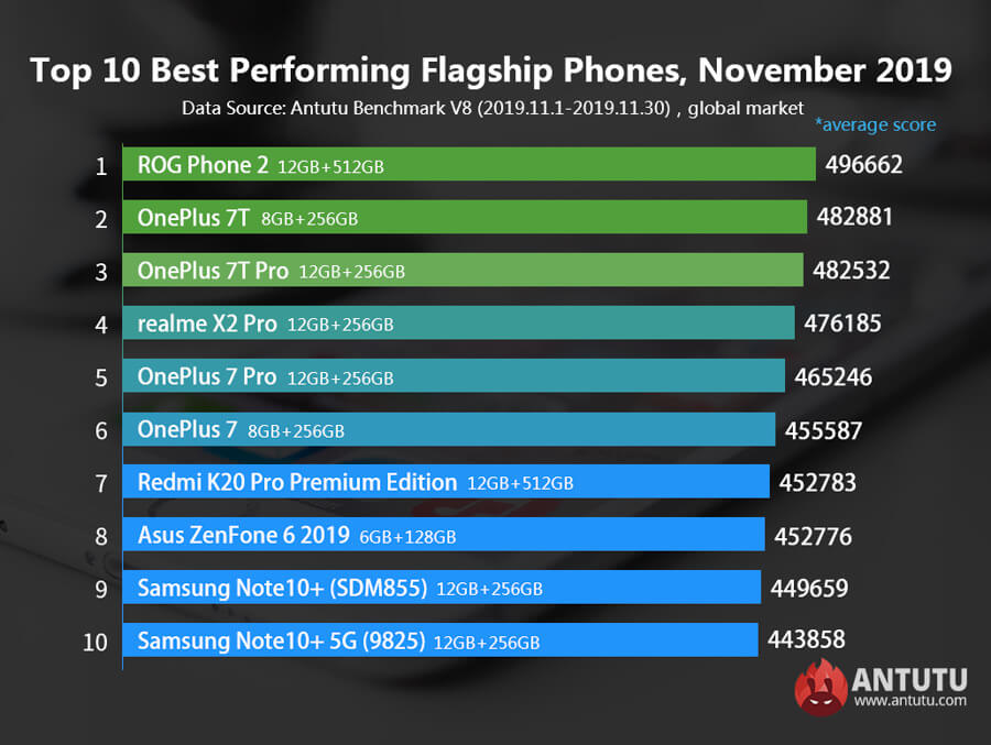 AnTuTu-top-performing-flagship-list