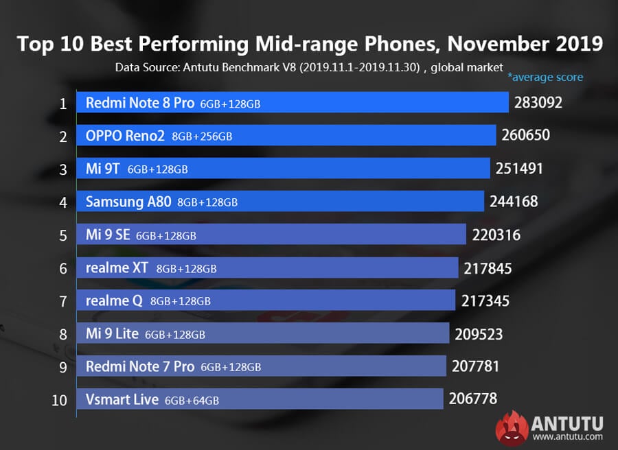 AnTuTu-top-performing-midrange-list