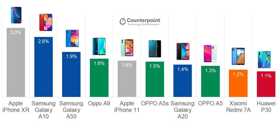 best-smartphone-models-q3-2019