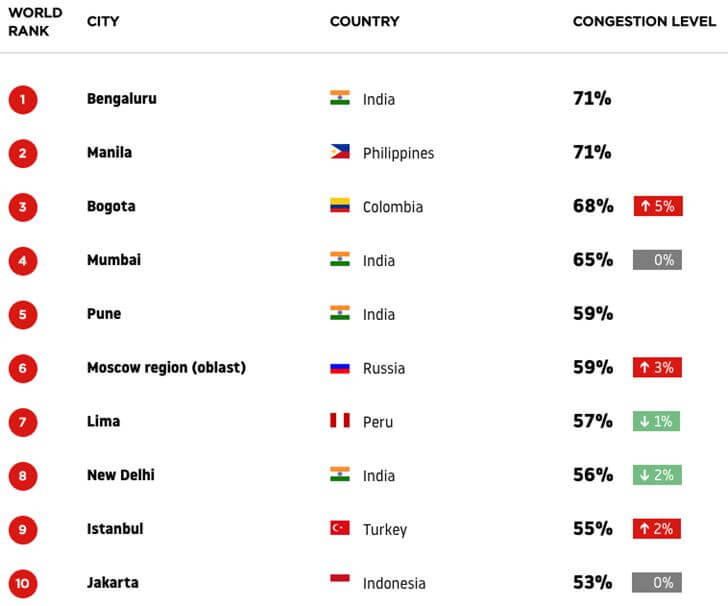 Manila-2nd-worst-traffic-2019