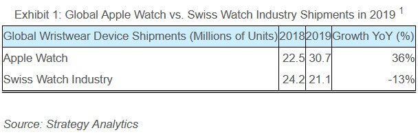 Apple-Watch-beats-entire-Swiss-watch-industry