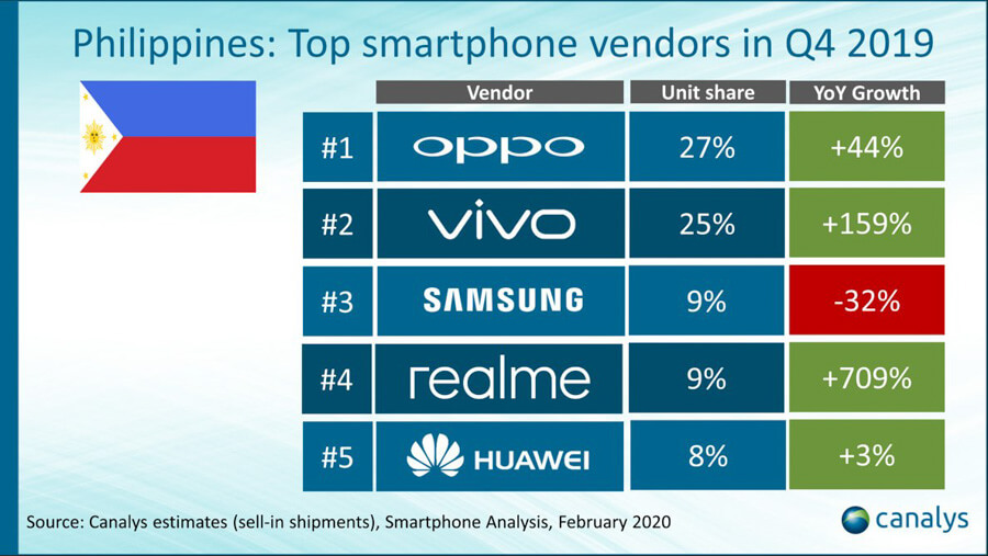 Top-smartphone-brands-q4-2019-realme-huawei-5372