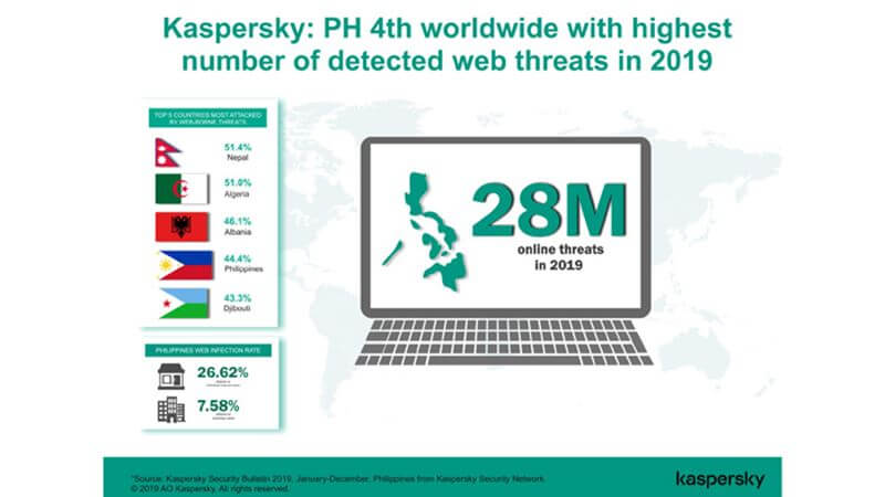 Philippines-4th-highest-web-threats-2019