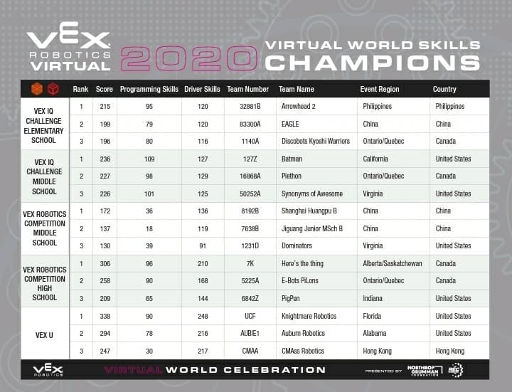 Vex-Robotics-Virtual-World-Skills-Champions
