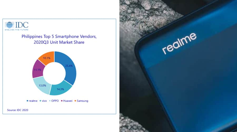ph-smartphone-market-q3-2020-realme-lead-noypigeeks-5247