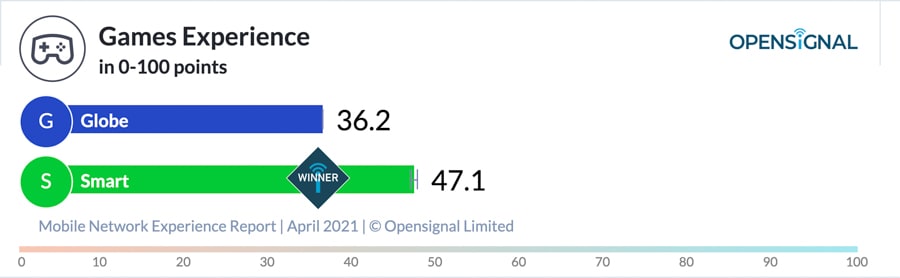 smart-beats-globe-opensignal-mobile-experience-awards-noypigeeks-5422