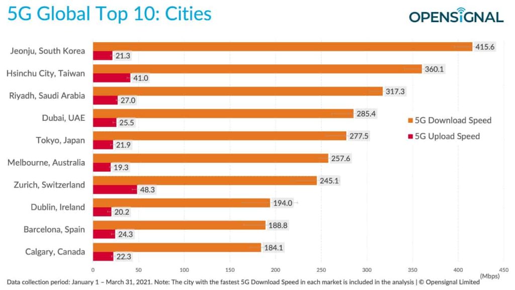 Cities-Fastest-5G