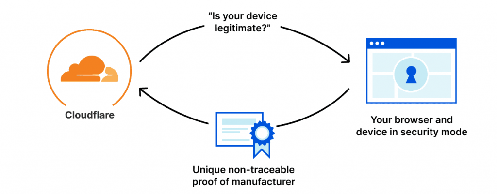 Cloudflare-CAPTCHA-alternative