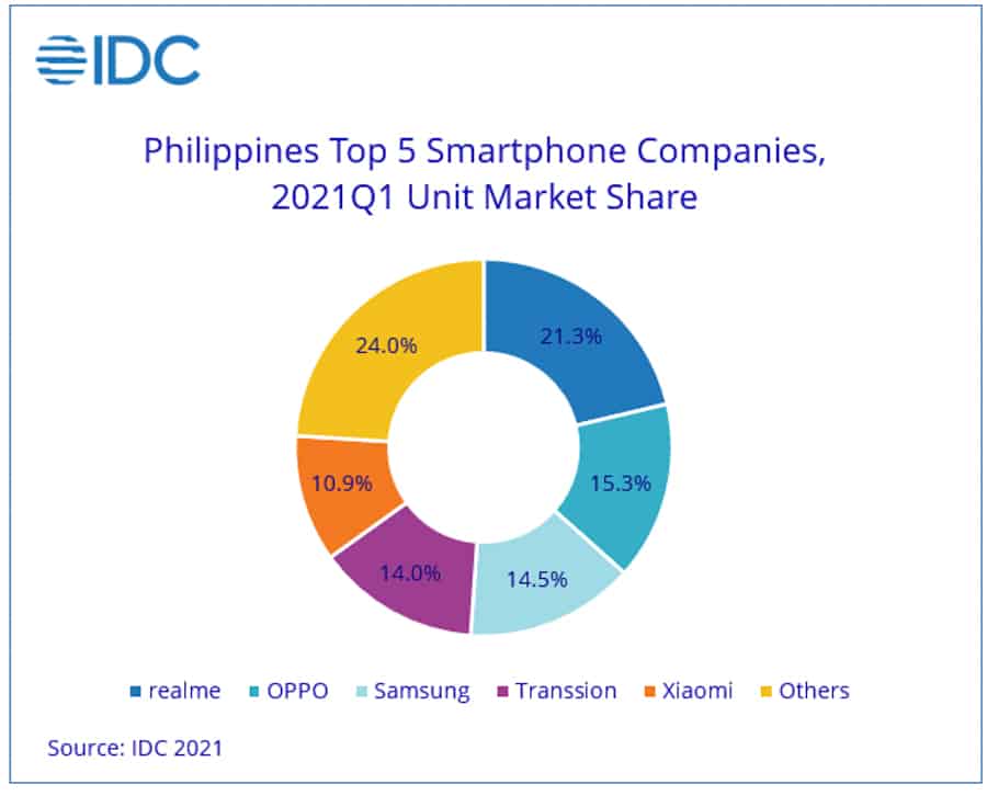canalys-idc-realme-ph-top-smartphone-brand-q1-2021-noypigeeks