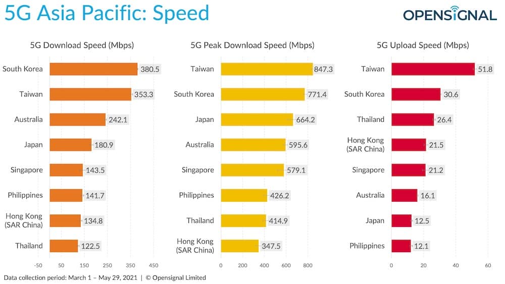 Philippines-average-5G-download-speed-June-2021