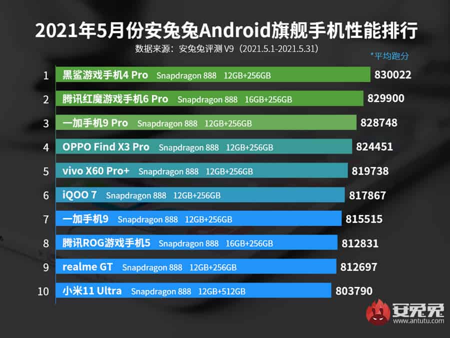 antutu-list-best-performing-flagship-phones-may-2021-noypigeeks
