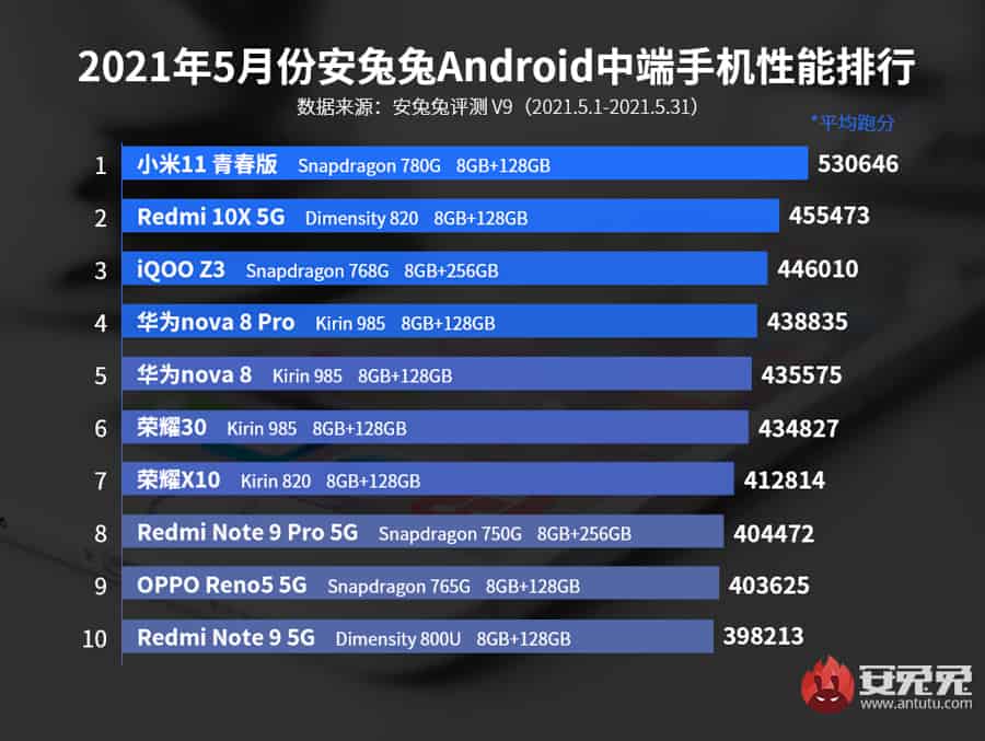 antutu-list-best-performing-midrange-phones-may-2021-noypigeeks