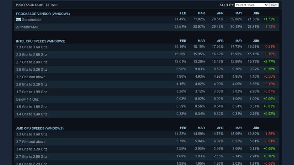 Intel-AMD-June-2021-Steam-survey