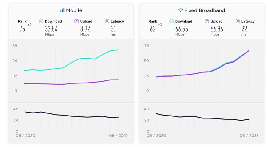 PH advances up to 3 spots in Ookla's rankings for June 2021-noypigeeks-5418