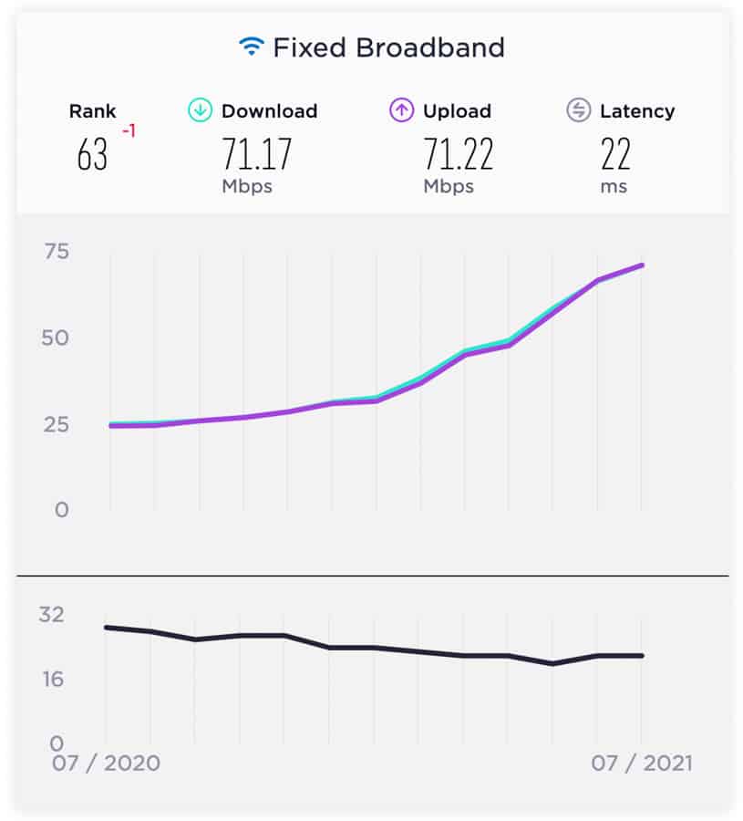 Ookla-Fixed-Broadband-July-2021-NoypiGeeks