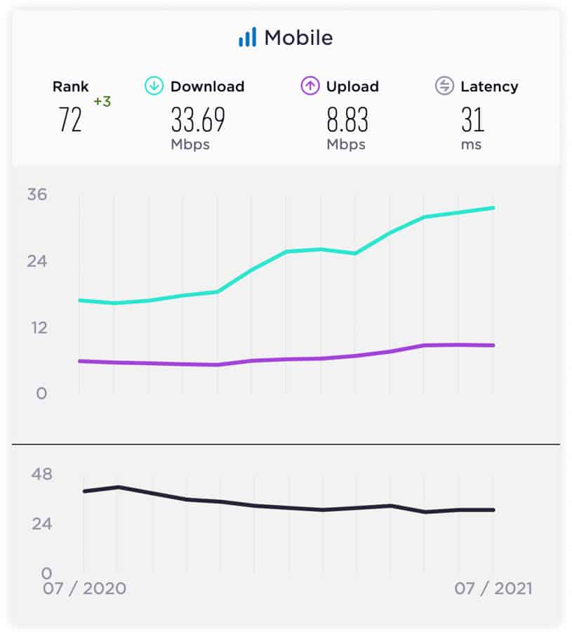 Ookla-Mobile-Internet-July-2021-NoypiGeeks