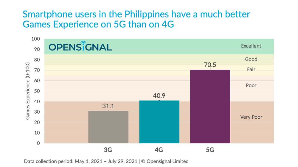 Philippines-5G-4G-3G-Gaming-2021