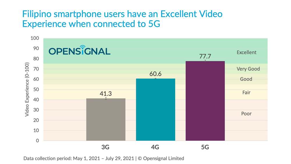 Philippines-5G-4G-3G-Video-Experience