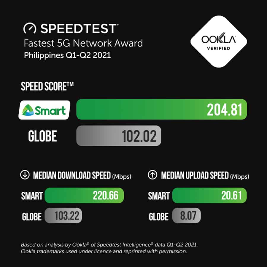 ookla-smart-fastest-mobile-network-ph-four-years-noypigeeks